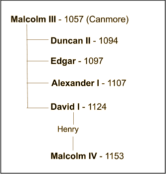 The Canmore Kings Malcolm III - 1057 (Canmore) Duncan II - 1094 Edgar - 1097 Alexander I - 1107 David I - 1124 Malcolm IV - 1153 Henry